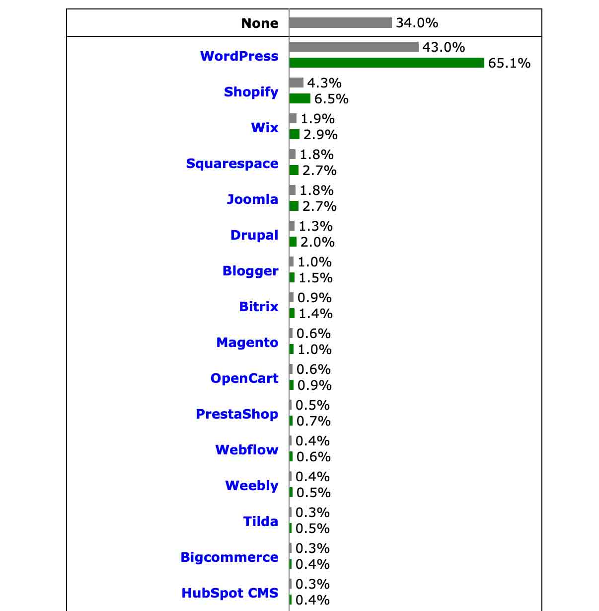 Snapshot of percentage market share per known CMS solutions
