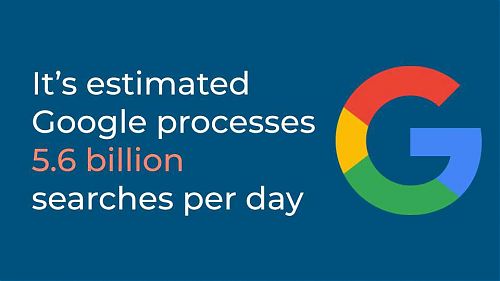Its estimated Google processes 5.6 billion searches per day